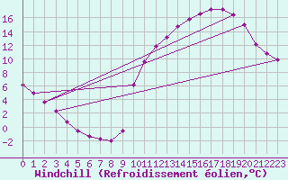 Courbe du refroidissement olien pour Lignerolles (03)