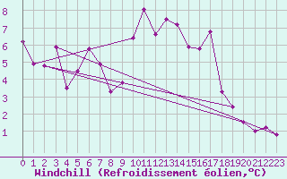 Courbe du refroidissement olien pour Culdrose