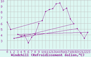 Courbe du refroidissement olien pour Nottingham Weather Centre