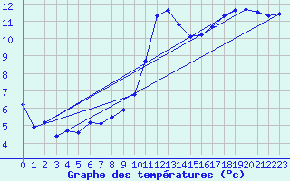 Courbe de tempratures pour Rochefort Saint-Agnant (17)