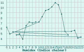 Courbe de l'humidex pour Estres-la-Campagne (14)