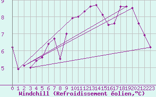 Courbe du refroidissement olien pour Sgur-le-Chteau (19)