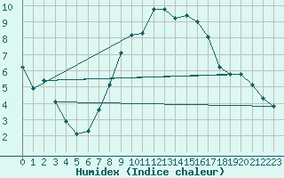 Courbe de l'humidex pour Sant Julia de Loria (And)