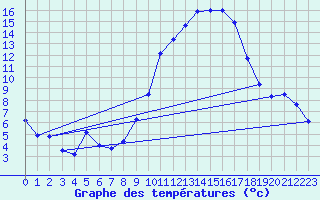 Courbe de tempratures pour Hinojosa Del Duque