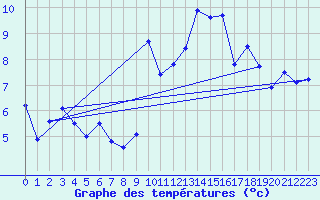 Courbe de tempratures pour Quimper (29)