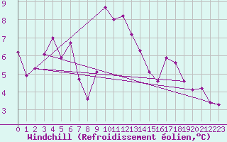 Courbe du refroidissement olien pour Cap de la Hve (76)
