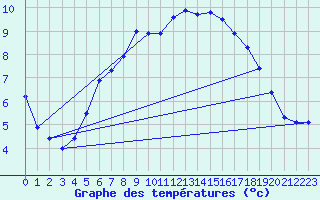 Courbe de tempratures pour Boulmer