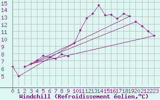 Courbe du refroidissement olien pour Brive-Laroche (19)