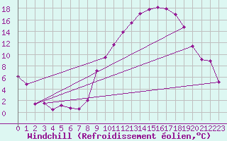 Courbe du refroidissement olien pour Ger (64)