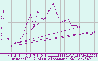 Courbe du refroidissement olien pour Konya