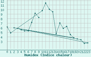 Courbe de l'humidex pour Kucharovice