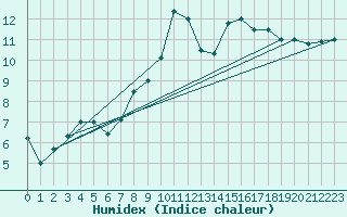 Courbe de l'humidex pour Charlwood