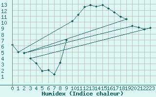 Courbe de l'humidex pour Rochefort Saint-Agnant (17)