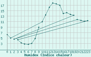 Courbe de l'humidex pour Fribourg / Posieux