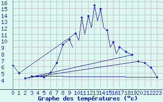 Courbe de tempratures pour La Seo d