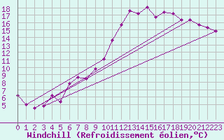 Courbe du refroidissement olien pour Salon-de-Provence (13)