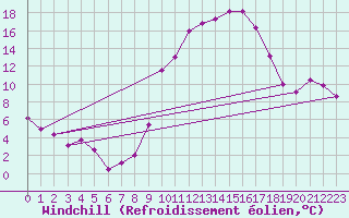 Courbe du refroidissement olien pour Saint-Mdard-d