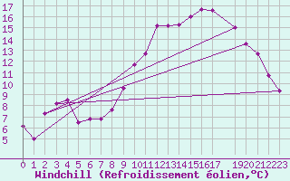 Courbe du refroidissement olien pour Lans-en-Vercors - Les Allires (38)