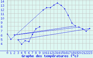 Courbe de tempratures pour Disentis