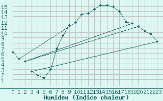 Courbe de l'humidex pour Weiden