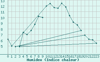Courbe de l'humidex pour Fagernes Leirin