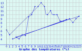Courbe de tempratures pour Trapani / Birgi