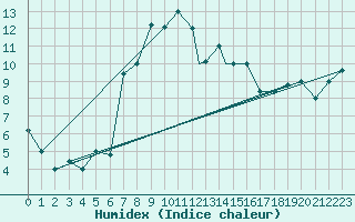 Courbe de l'humidex pour Trapani / Birgi