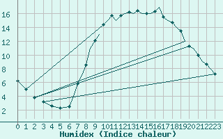 Courbe de l'humidex pour Northolt