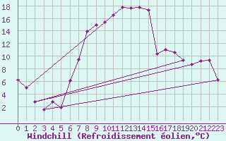 Courbe du refroidissement olien pour Memmingen