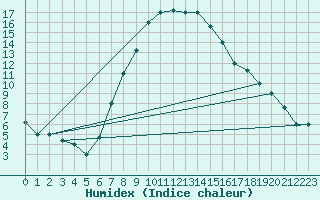 Courbe de l'humidex pour Guriat