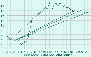 Courbe de l'humidex pour Bournemouth (UK)