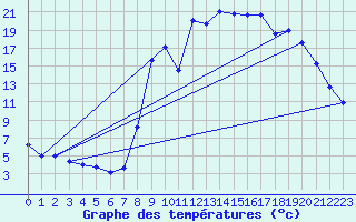 Courbe de tempratures pour Agnieres-en-Devoluy (05)