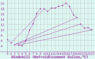 Courbe du refroidissement olien pour Col Des Mosses