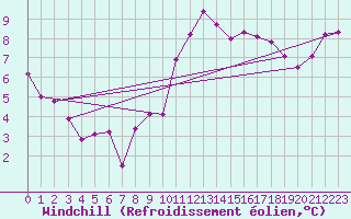 Courbe du refroidissement olien pour Metz (57)