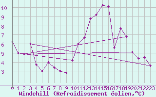 Courbe du refroidissement olien pour Paray-le-Monial - St-Yan (71)