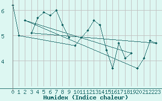 Courbe de l'humidex pour Saentis (Sw)