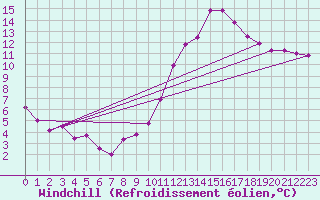 Courbe du refroidissement olien pour Padrn