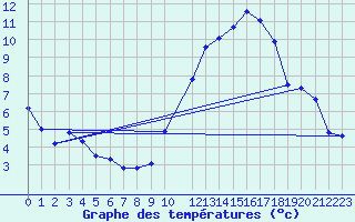 Courbe de tempratures pour Bruxelles (Be)