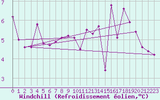 Courbe du refroidissement olien pour Saint-Igneuc (22)