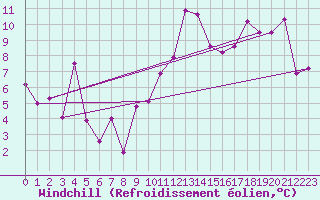 Courbe du refroidissement olien pour Grenoble/St-Etienne-St-Geoirs (38)