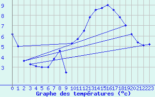 Courbe de tempratures pour Hoherodskopf-Vogelsberg