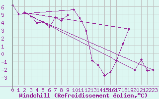 Courbe du refroidissement olien pour Langres (52) 