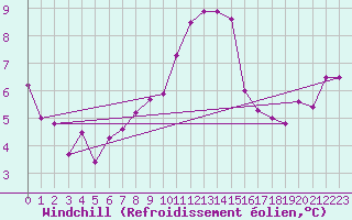 Courbe du refroidissement olien pour Zell Am See