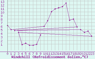 Courbe du refroidissement olien pour Nmes - Garons (30)