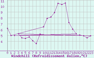 Courbe du refroidissement olien pour La Beaume (05)