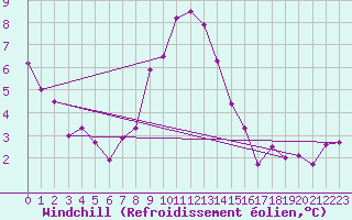Courbe du refroidissement olien pour Simplon-Dorf