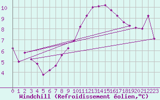 Courbe du refroidissement olien pour Zilina / Hricov