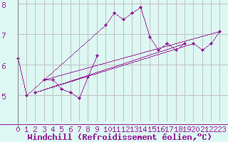 Courbe du refroidissement olien pour Elpersbuettel