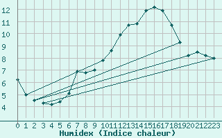 Courbe de l'humidex pour Thorrenc (07)