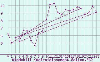 Courbe du refroidissement olien pour Charlwood
